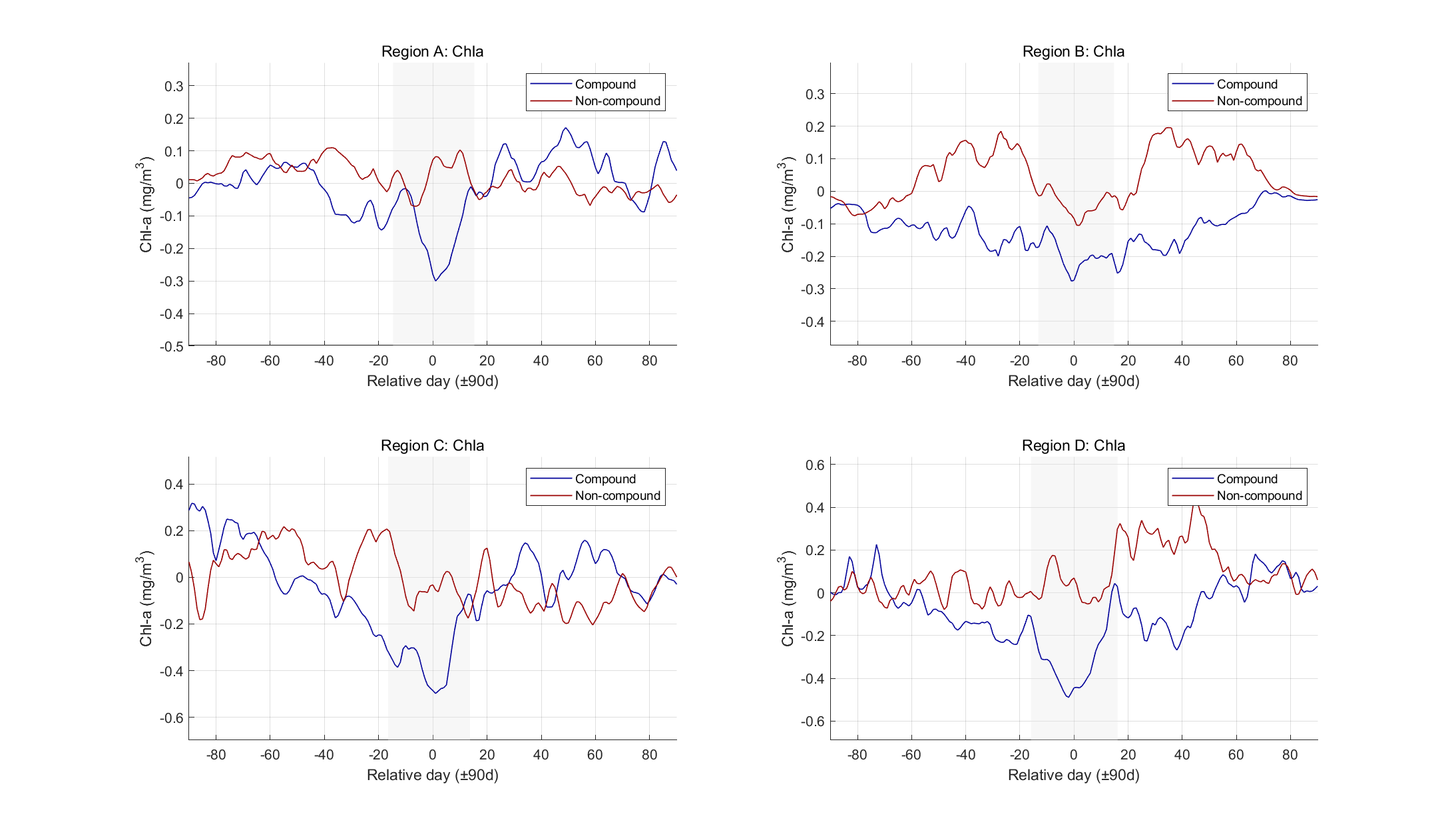 Compare_comp_vs_noncomp_Chla