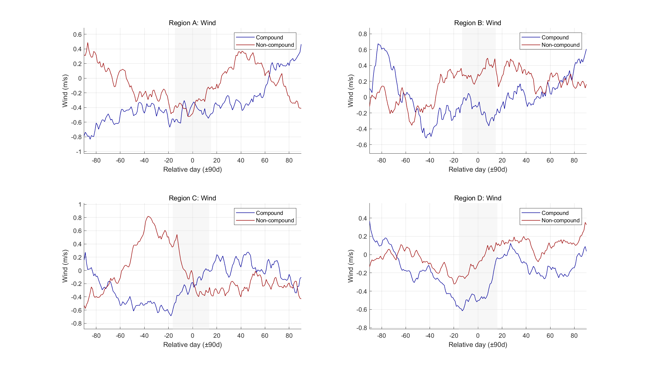 Compare_comp_vs_noncomp_Wind