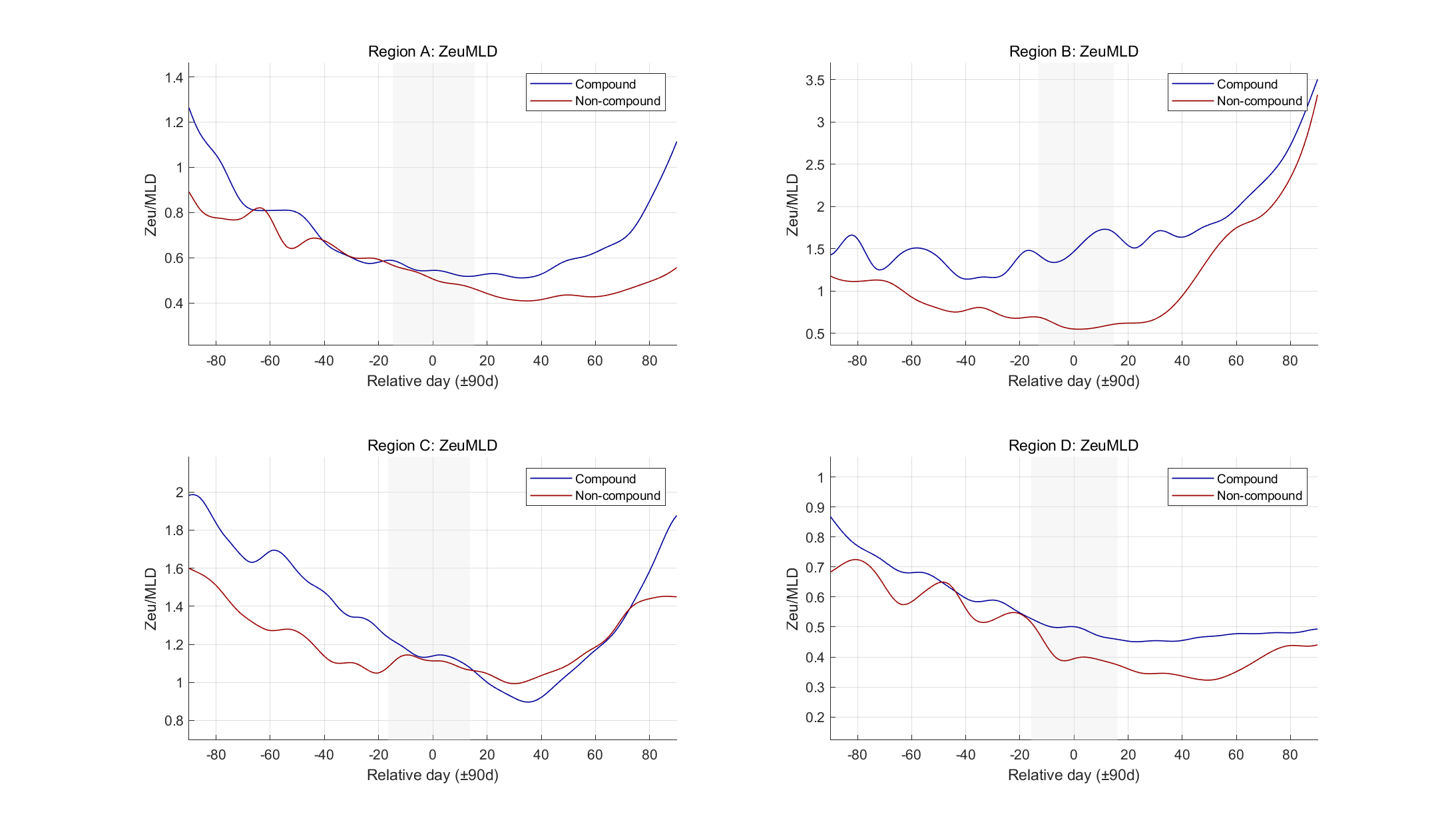 Compare_comp_vs_noncomp_ZeuMLD